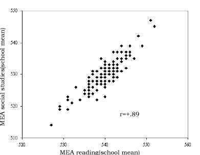 The relationship between 11th grade MEA reading and MEA social studies (school level, n = 130) 