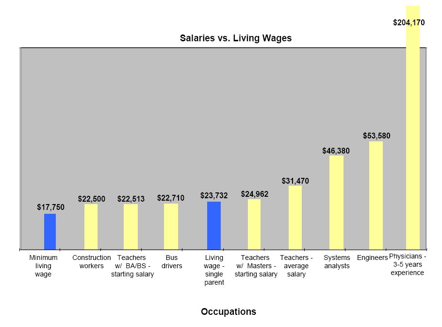 Salaries vs. Living Wages
