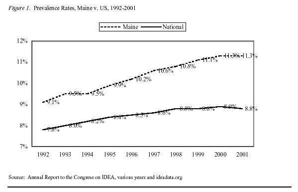 Prevalence rates, Maine vs US 1992-2001