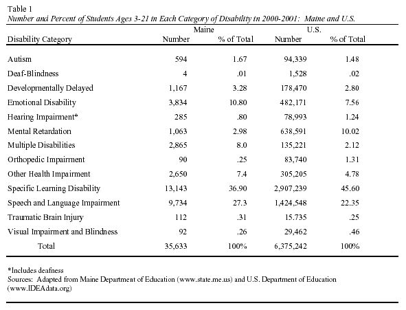 Number and percent of students age 3-21 in each category of disability in 2000-2001 - Maine and US