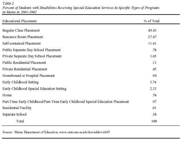 Percent of students with disabilities receiving special education services in specific types of programs in Maine in 2001-2002