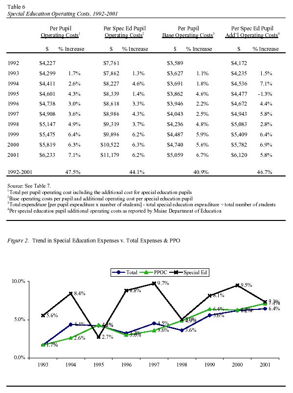 Special Education operating costs, 1992-2001