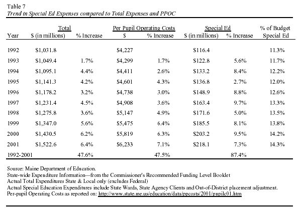 Trend in special ed expenses compared to total expenses and PPOC