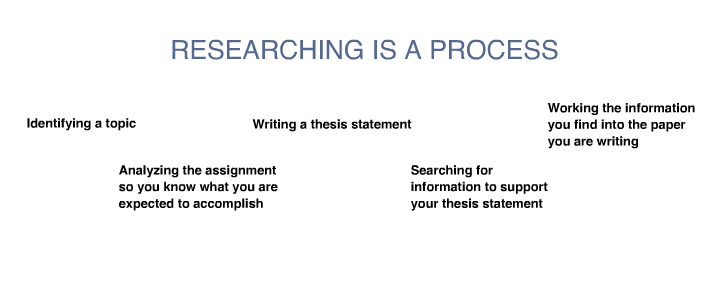 Identifying a topic. Analyzing the assignment so you know what you are expected to accomplish. Writing a thesis statement. Searching for information to support your thesis statement. Working the information you find into the paper you are writing.